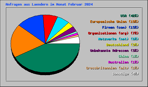 Anfragen aus Laendern im Monat Februar 2024