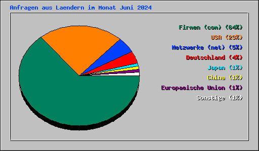 Anfragen aus Laendern im Monat Juni 2024