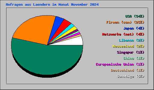 Anfragen aus Laendern im Monat November 2024