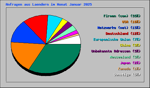 Anfragen aus Laendern im Monat Januar 2025