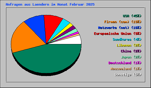 Anfragen aus Laendern im Monat Februar 2025