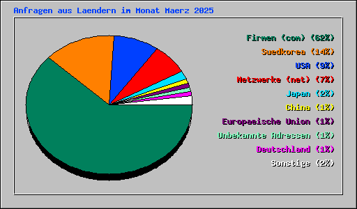 Anfragen aus Laendern im Monat Maerz 2025