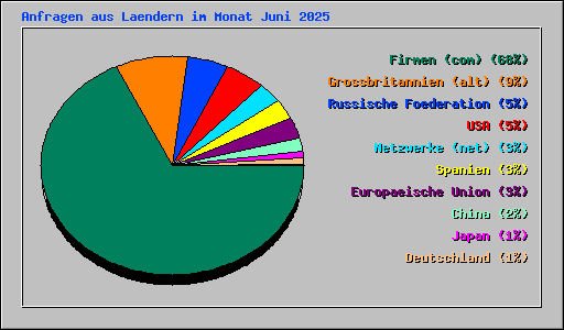 Anfragen aus Laendern im Monat Juni 2025
