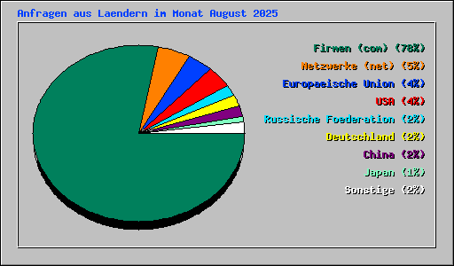 Anfragen aus Laendern im Monat August 2025