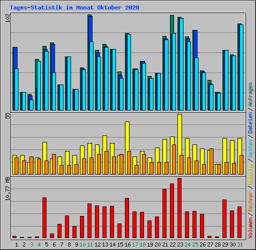 Tages-Statistik im Monat Oktober 2020