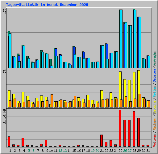 Tages-Statistik im Monat Dezember 2020