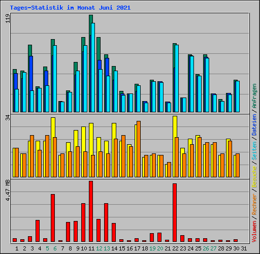 Tages-Statistik im Monat Juni 2021