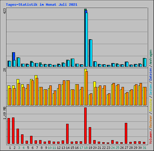Tages-Statistik im Monat Juli 2021