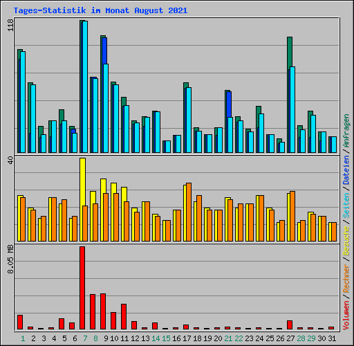 Tages-Statistik im Monat August 2021