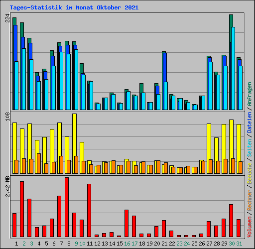 Tages-Statistik im Monat Oktober 2021
