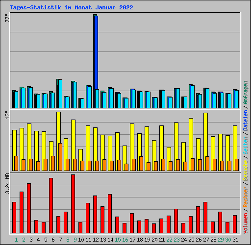 Tages-Statistik im Monat Januar 2022