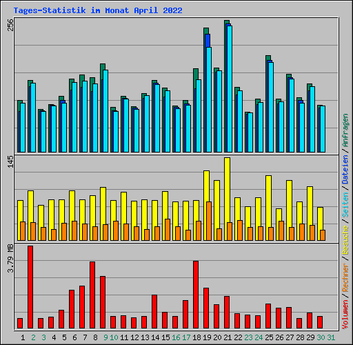 Tages-Statistik im Monat April 2022