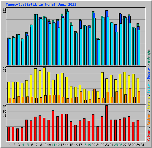 Tages-Statistik im Monat Juni 2022