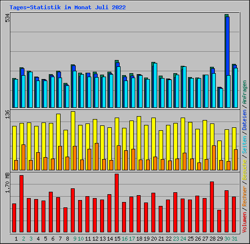 Tages-Statistik im Monat Juli 2022