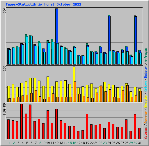 Tages-Statistik im Monat Oktober 2022