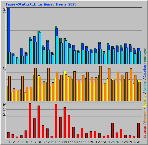 Tages-Statistik im Monat Maerz 2023