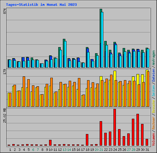 Tages-Statistik im Monat Mai 2023