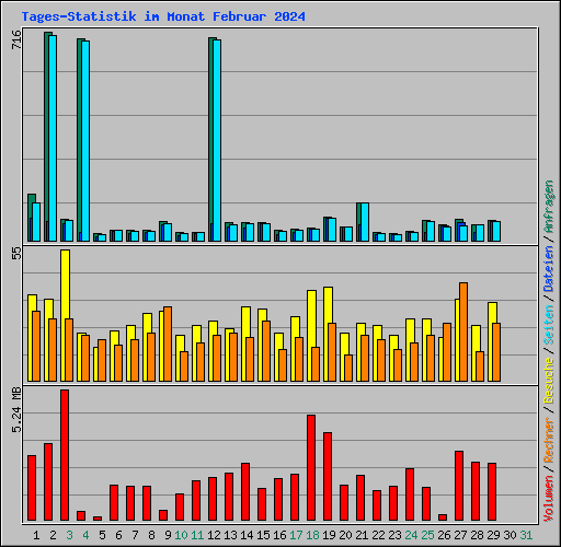 Tages-Statistik im Monat Februar 2024
