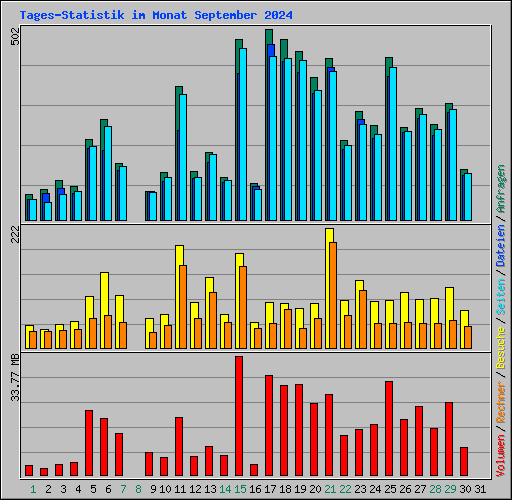 Tages-Statistik im Monat September 2024