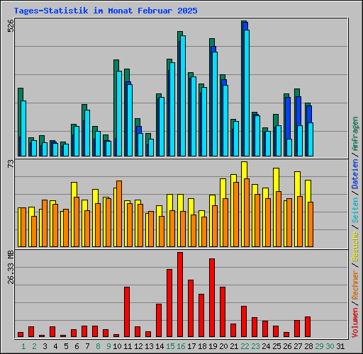 Tages-Statistik im Monat Februar 2025