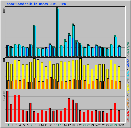 Tages-Statistik im Monat Juni 2025
