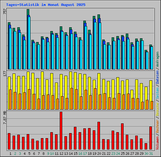 Tages-Statistik im Monat August 2025