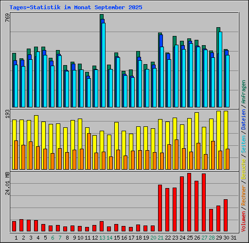 Tages-Statistik im Monat September 2025