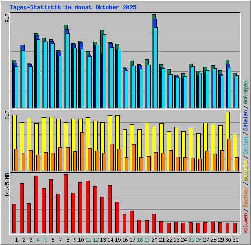 Tages-Statistik im Monat Oktober 2025