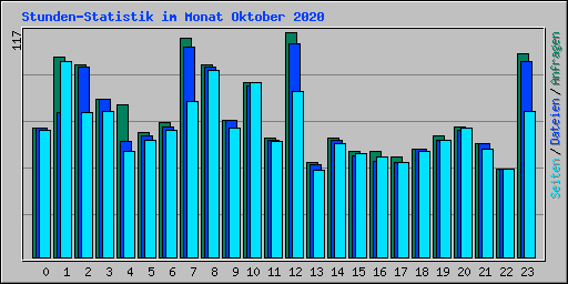 Stunden-Statistik im Monat Oktober 2020