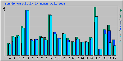 Stunden-Statistik im Monat Juli 2021
