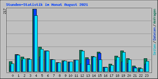 Stunden-Statistik im Monat August 2021