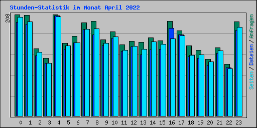 Stunden-Statistik im Monat April 2022
