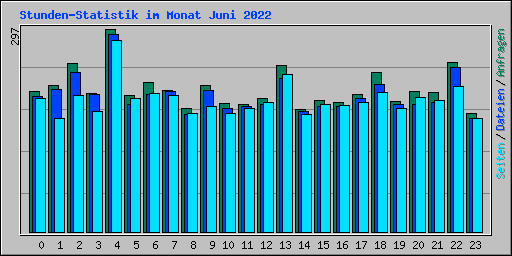 Stunden-Statistik im Monat Juni 2022
