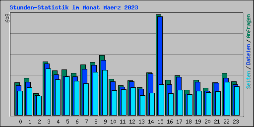 Stunden-Statistik im Monat Maerz 2023