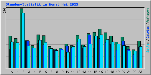 Stunden-Statistik im Monat Mai 2023