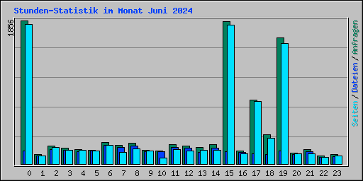Stunden-Statistik im Monat Juni 2024