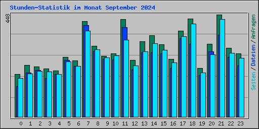 Stunden-Statistik im Monat September 2024