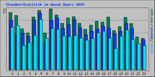 Stunden-Statistik im Monat Maerz 2025