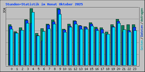 Stunden-Statistik im Monat Oktober 2025
