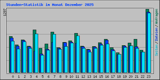 Stunden-Statistik im Monat Dezember 2025