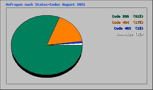 Anfragen nach Status-Codes August 2021