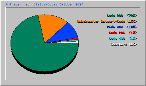 Anfragen nach Status-Codes Oktober 2024