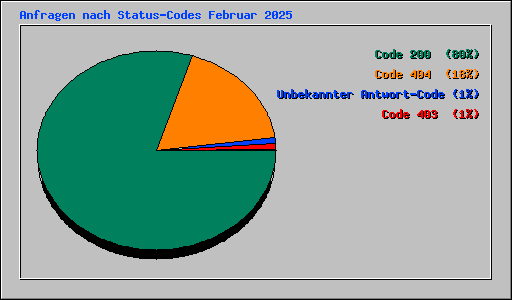 Anfragen nach Status-Codes Februar 2025