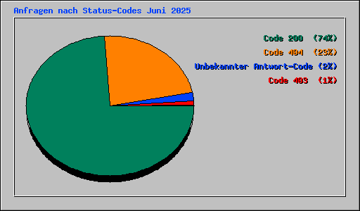 Anfragen nach Status-Codes Juni 2025