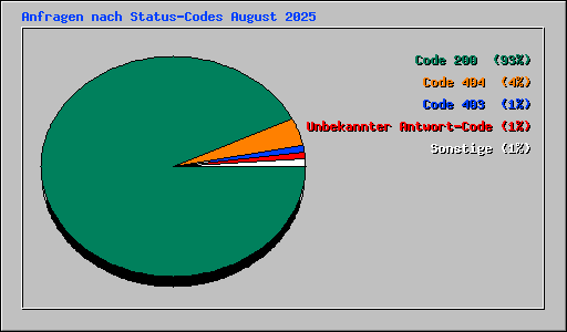 Anfragen nach Status-Codes August 2025