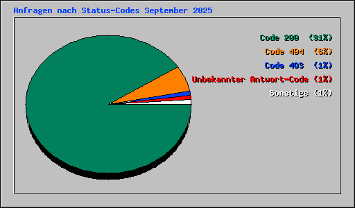 Anfragen nach Status-Codes September 2025