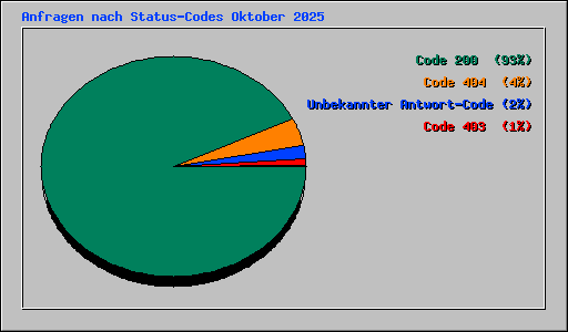 Anfragen nach Status-Codes Oktober 2025