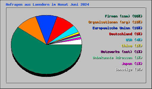 Anfragen aus Laendern im Monat Juni 2024