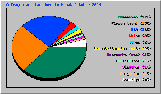 Anfragen aus Laendern im Monat Oktober 2024