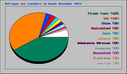 Anfragen aus Laendern im Monat November 2024